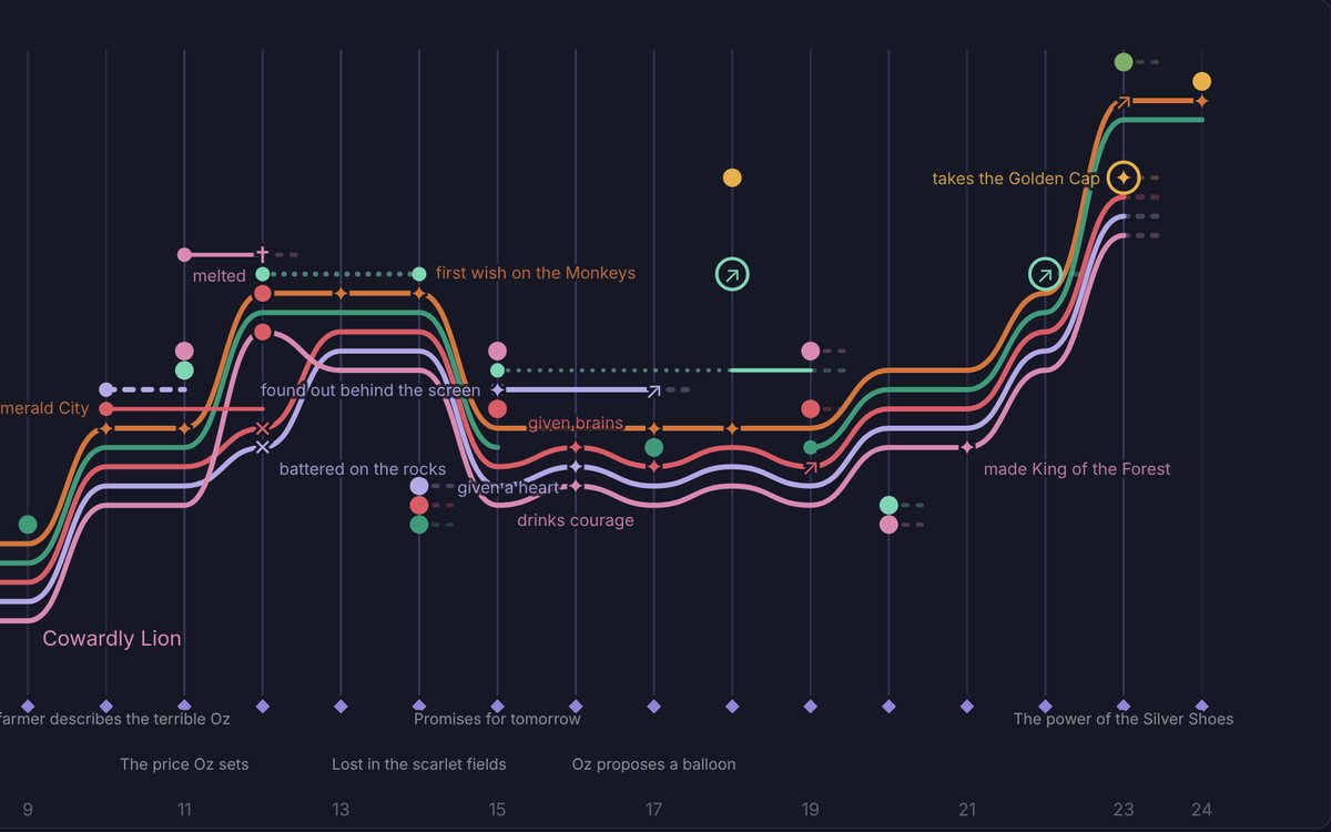 Wonder Map’s story chart for The Wonderful Wizard of Oz, showing each character’s path chapter by chapter